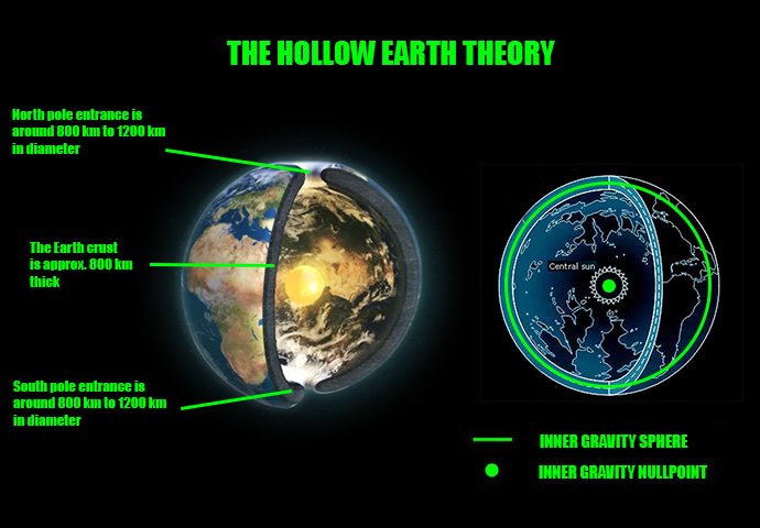 Hollow Earth Schematic